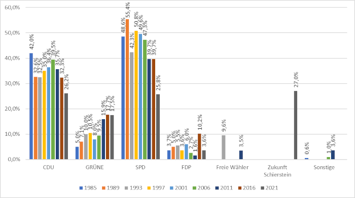 Ergebnisse der Wahlen zum Ortsbeirat Wiesbaden-Schierstein 1985 - 2021 Ergebnisse der Wahlen zum Ortsbeirat Wiesbaden-Schierstein 1985 - 2021